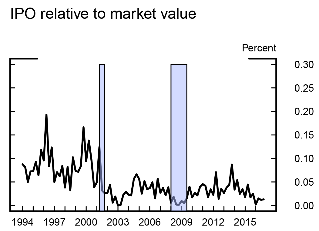 Figure 2. IPO scaled by market value. See accessible link for data. 