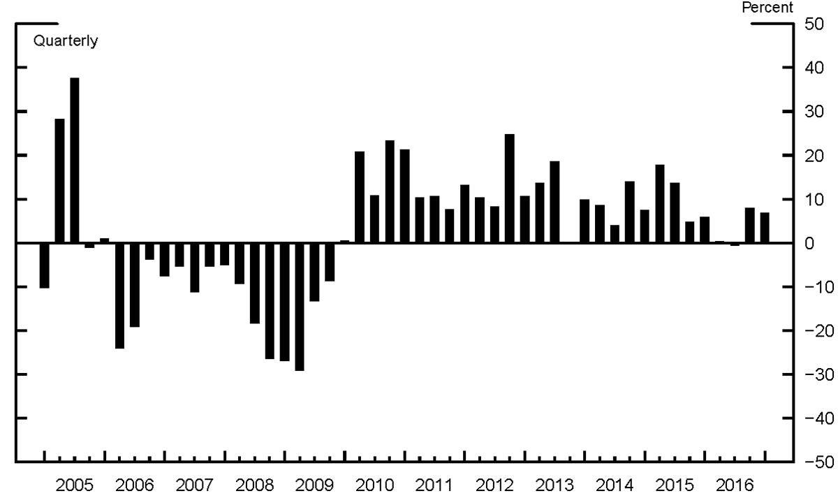 Figure 2: Auto Loan Origination Growth Rate (year-over-year). See accessible link for data.