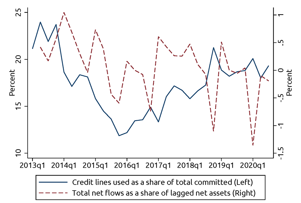 Figure 2. Investors Flows and Credit Line Drawdowns, 2013:Q1-2020:Q3. All Open-end Mutual Funds and ETFs. See accessible link for data.