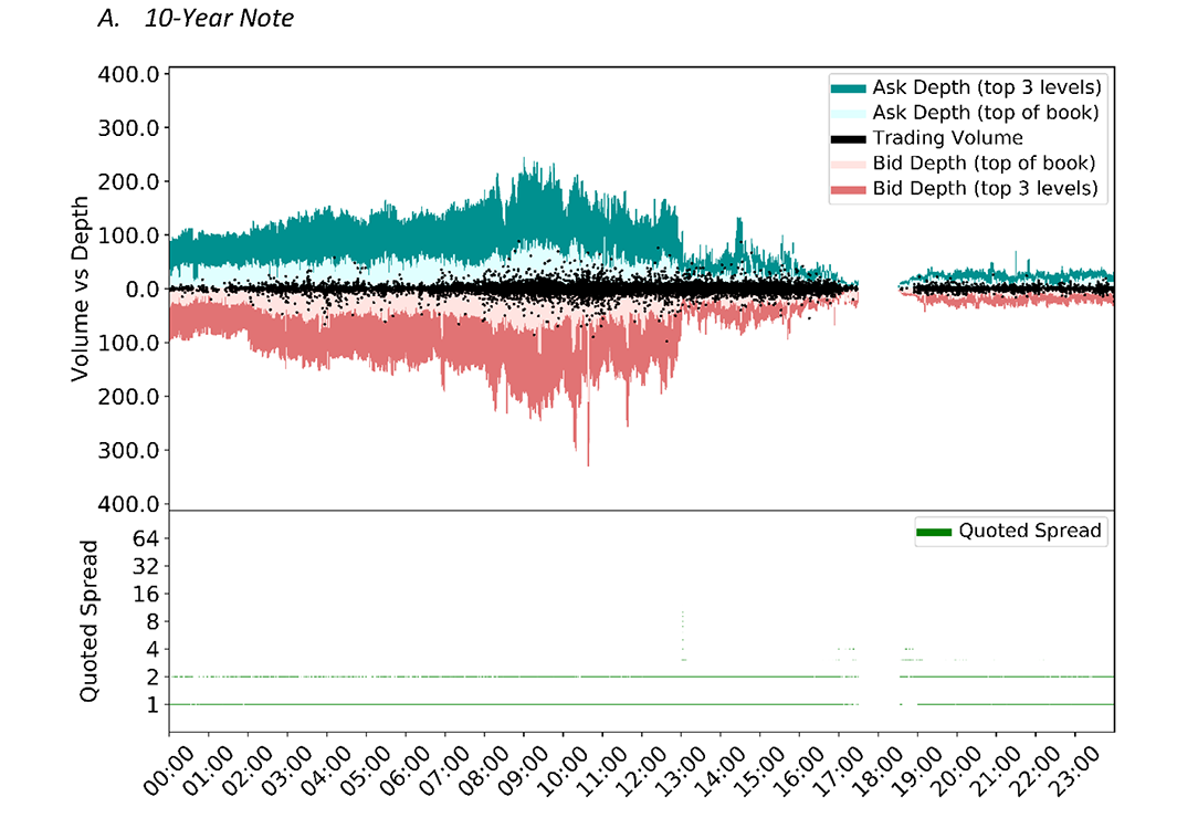 Figure 2a. Intraday Market Functioning on February 25, 2021, 10-Year Note. See accessible link for data.