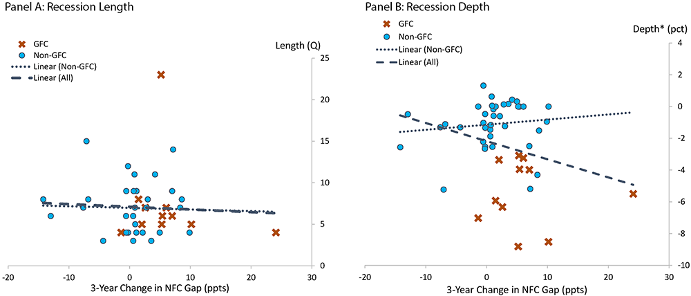 Figure 2. Change in the NFC Gap and Recession Severity. See accessible link for data.