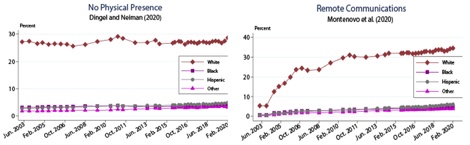 Figure 2. Differences in the Ability to Work Remotely along Demographic Characteristics. See accessible link for data.