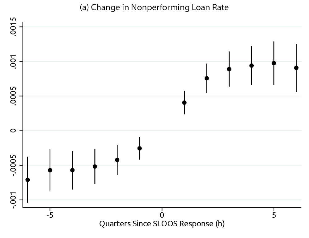 Figure 2a. Change in Nonperforming Loan Rate. Trends in Loan Performance Around a Change in Supply. See accessible link for data.
