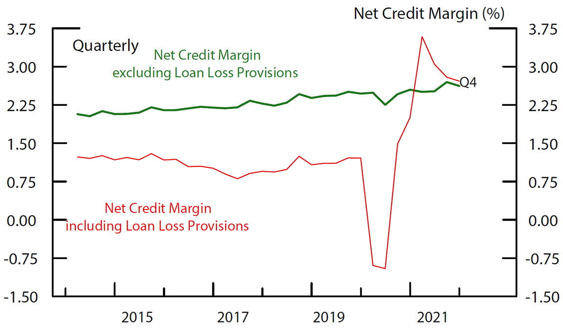 Figure 2a. Net Credit Margin. See accessible link for data.