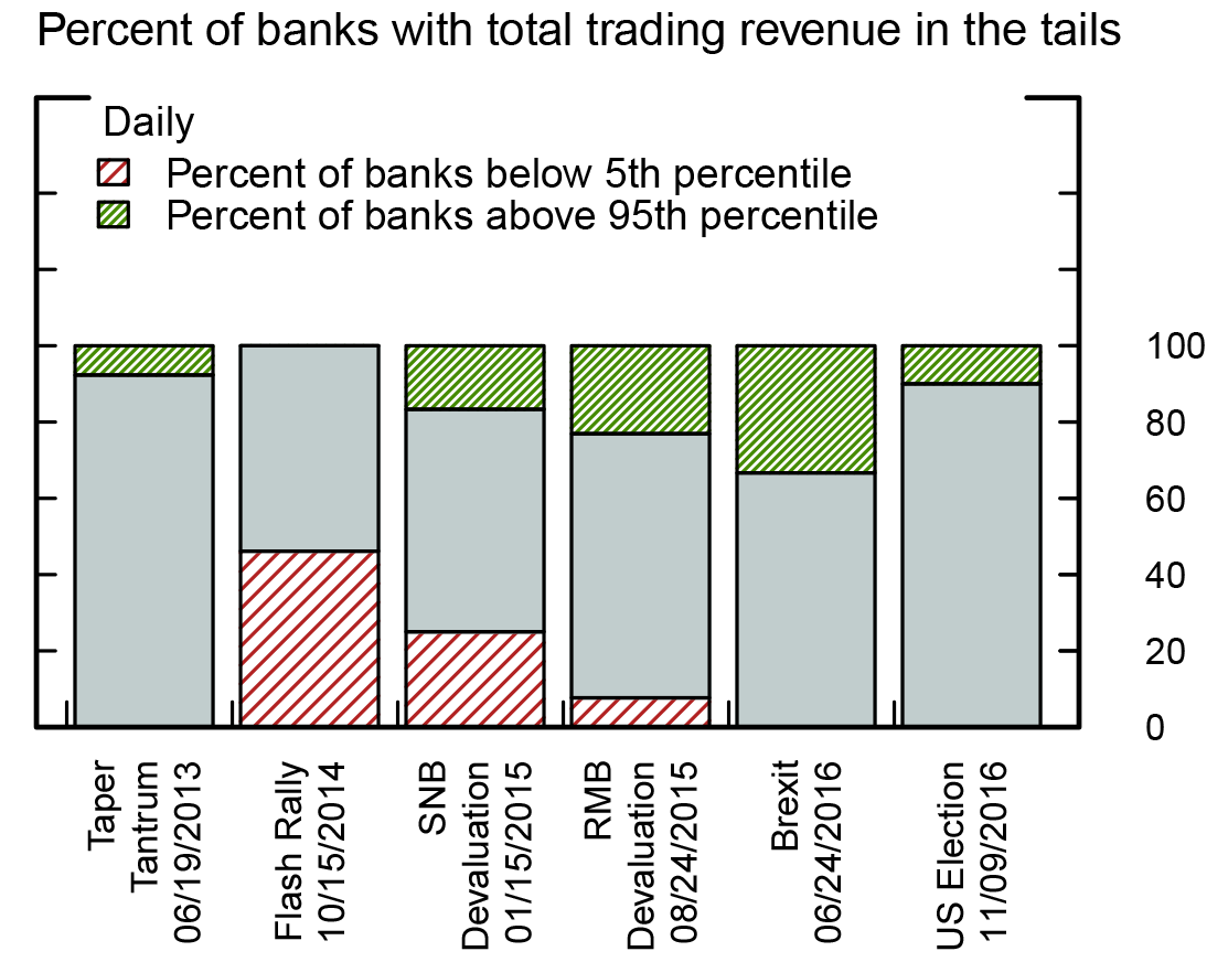 Figure 2: Percent of banks with unusually good or poor trading revenue following events, Percent of banks with total trading revenue in the tails. See accessible link for data description. 