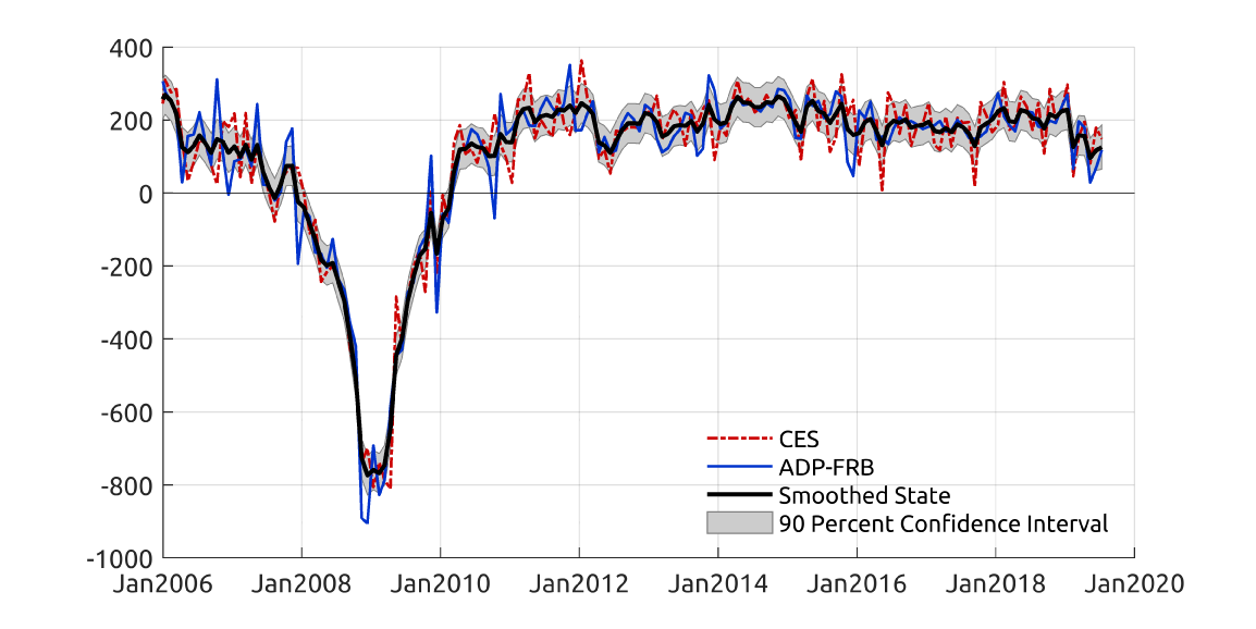 Figure 2. Combining CES and ADP-FRB Monthly Employment Gains (thousands). See accessible link for data description.