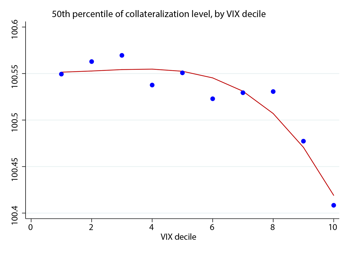Figure 2: 50th percentile of collateralization level, by VIX decile. See accessible link for data description.
