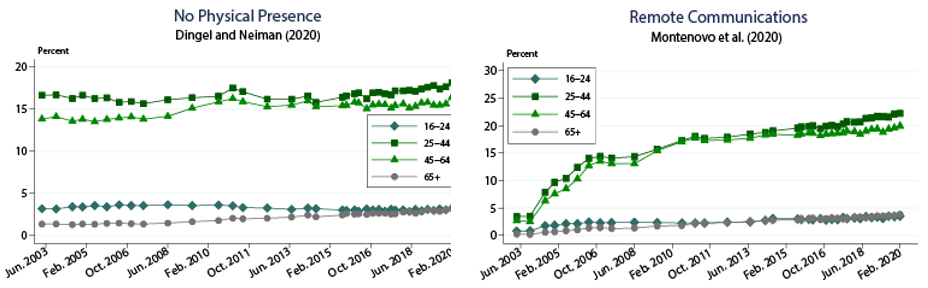 Figure 2. Differences in the Ability to Work Remotely along Demographic Characteristics. See accessible link for data.