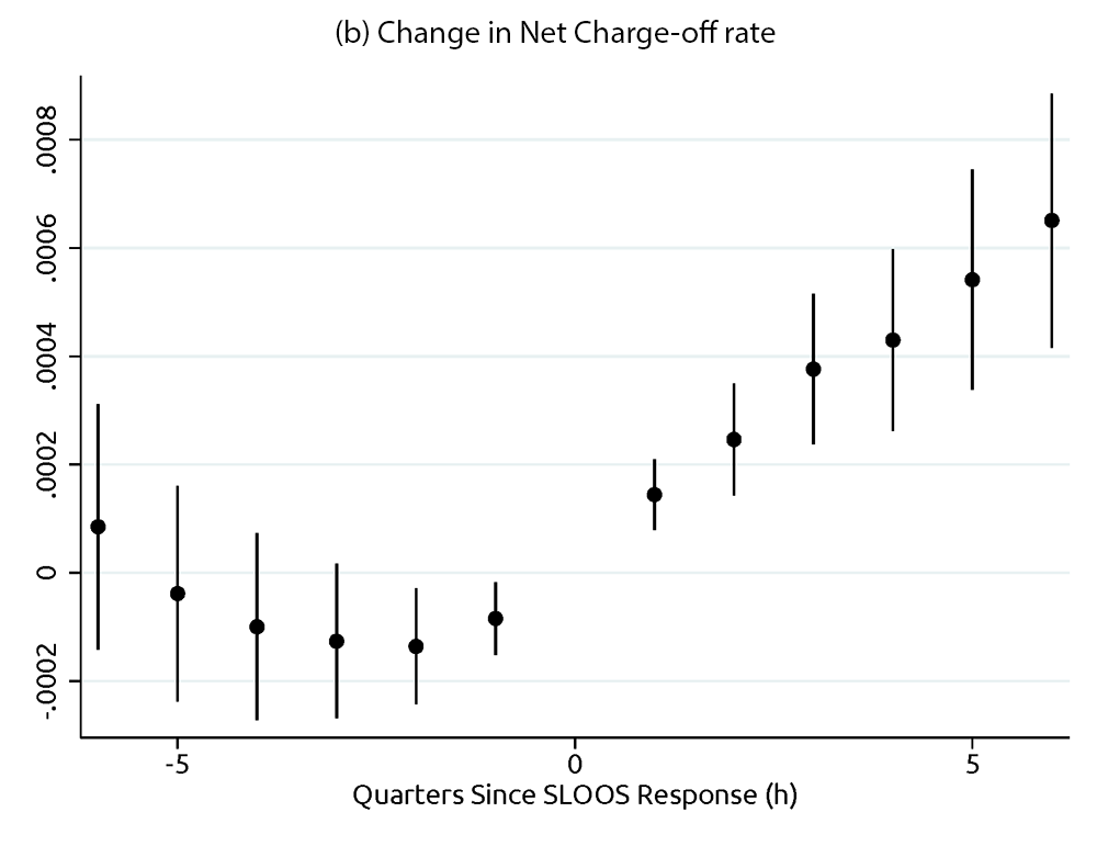 Figure 2b. Change in Net Charge-off Rate. Trends in Loan Performance Around a Change in Supply. See accessible link for data.
