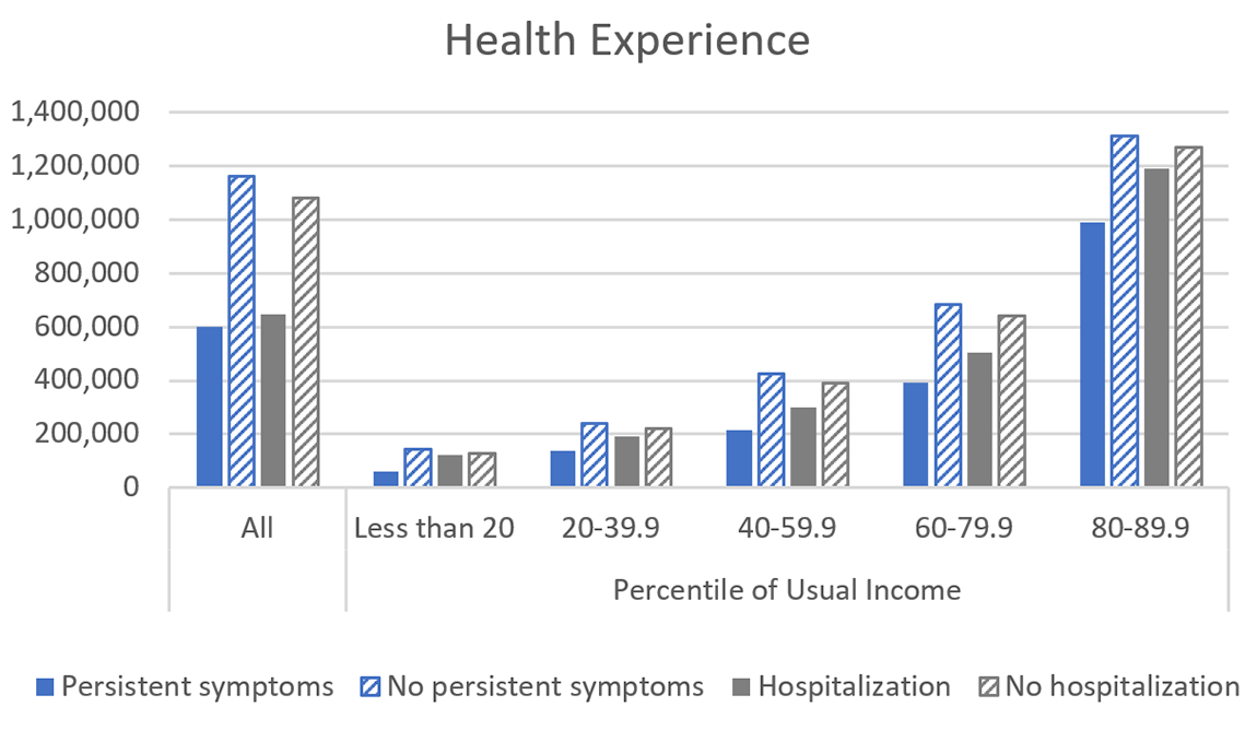 Figure 2b. Mean Net Worth across Pandemic Experiences, by Usual Income Group, Health Experince. See accessible link for data.