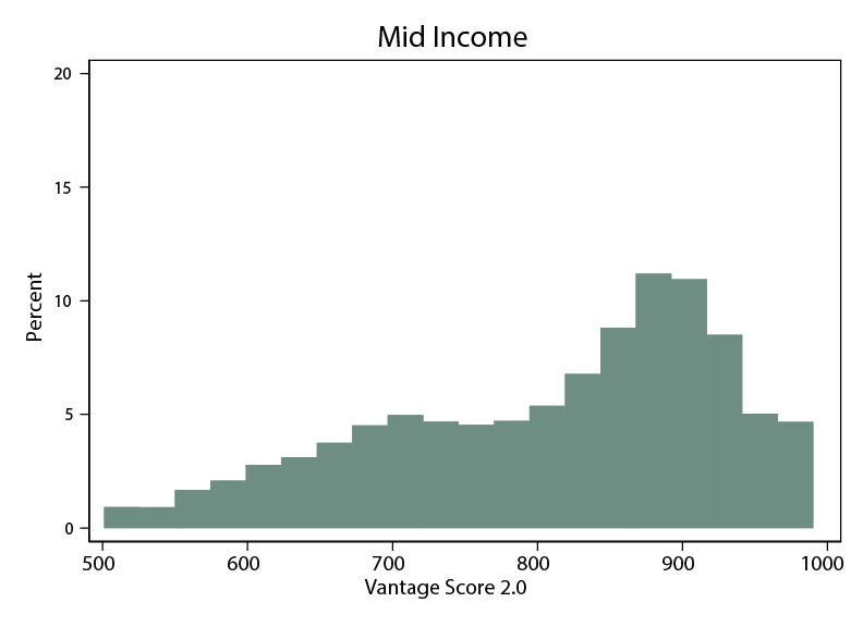 Figure 2b. Credit Score Distributions within Income Groups: Primary-Age Consumers. See accessibile link for data description.