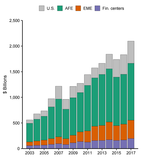 Figure 2b. U.S. holdings of corporate bonds, Nationality basis. See accessible link for data description.