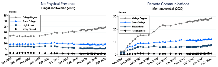 Figure 2. Differences in the Ability to Work Remotely along Demographic Characteristics. See accessible link for data.