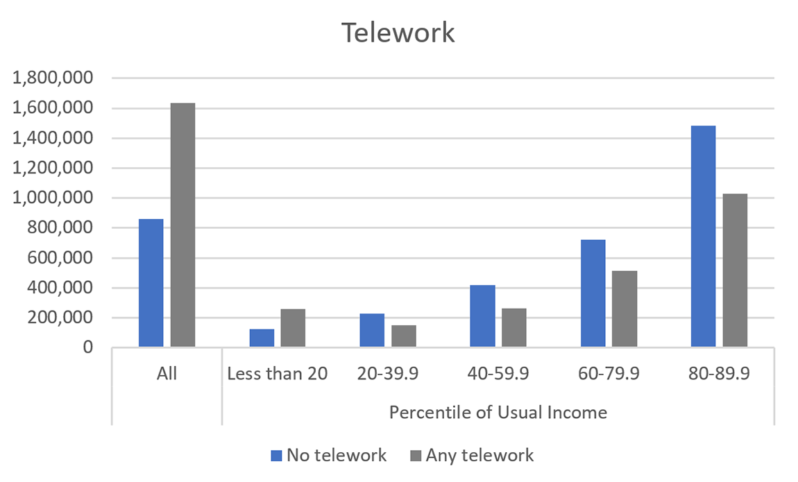 Figure2c. Mean Net Worth across Pandemic Experiences, by Usual Income Group, Telework Experince. See accessible link for data.