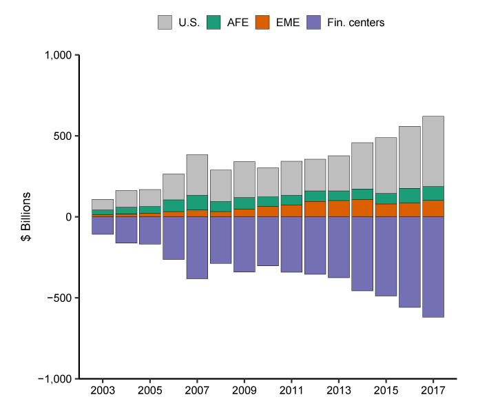 Figure 2c. U.S. holdings of corporate bonds, Difference between nationality and residence basis holdings. See accessible link for data description.