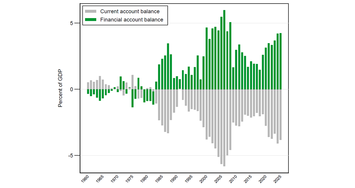 Figure 2. Current and Financial Accounts. See accessible link for data.