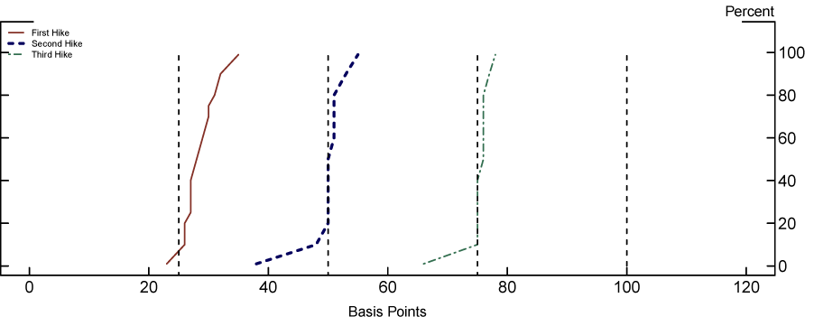 Figure 3: Distribution of Triparty Treasury Repo Trades. See accessible link for data.