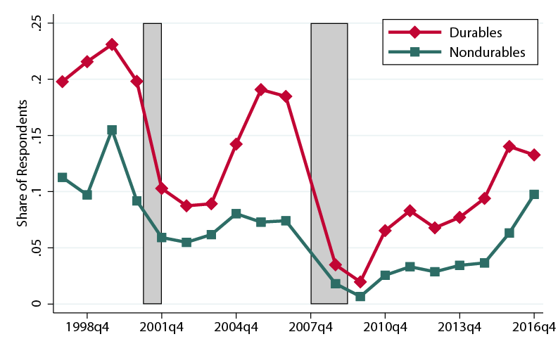 Figure 3. Labor Shortages within Manufacturing: Durables vs. Nondurables. See accessible link for data description.