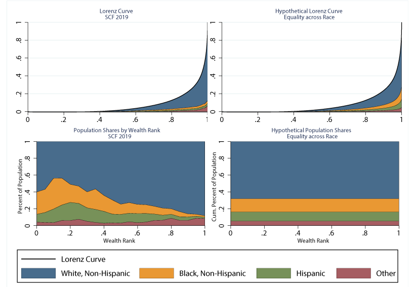 Figure 3. Net Worth Lorenz Curves by Race – Actual versus Racial-Equality Counterfactual. See accessible link for data.