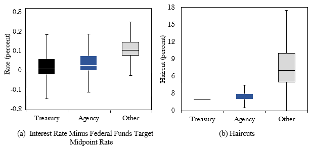 Figure 3. Interest Rates and Haircuts by Collateral Type. See accessible link for data.