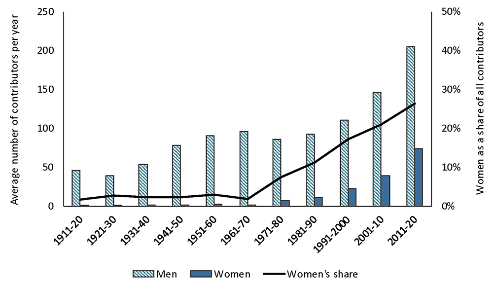 Figure 3. Average number of P&P contributors per year (left axis) and women as a share of all contributors (right axis). See accessible link for data.