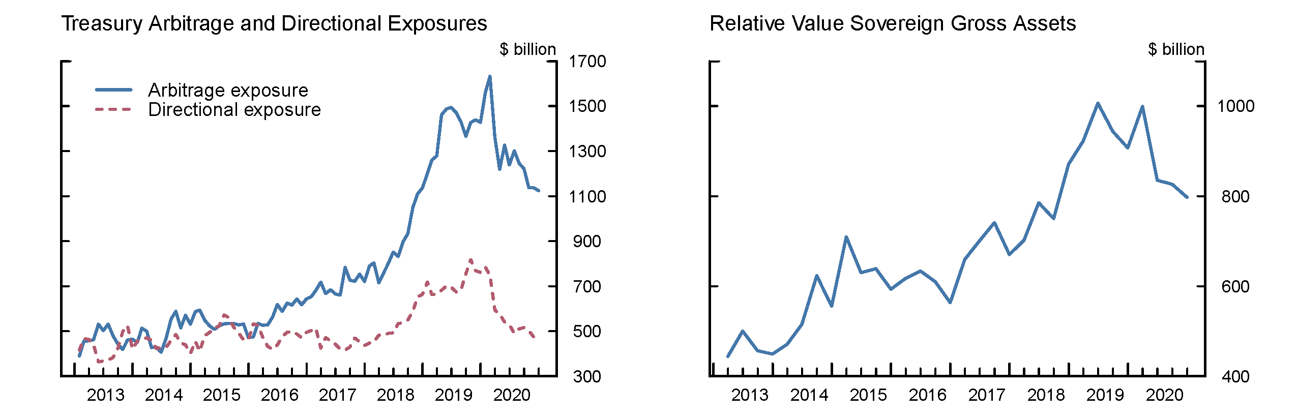 Figure 3. Treasury arbitrage activity and gross assets allocated to relative value sovereign strategies. See accessible link for data.