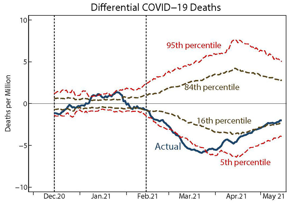 Figure 3. Confidence Intervals for the Differential Effect of Vaccinations. See accessible link for data.