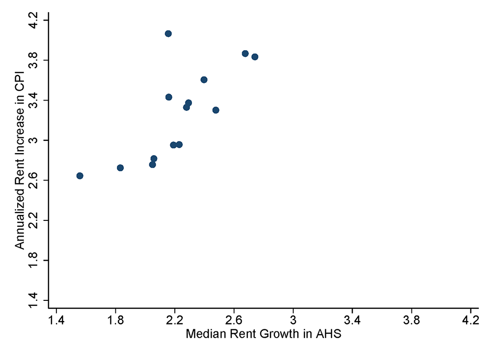 Figure 3. Rent Growth by Metropolitan Area 1985-2019. See accessible link for data.