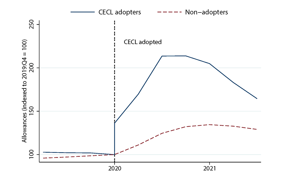 Figure 3. Allowances of CECL Adopters and Non-Adopters. See accessible link for data.