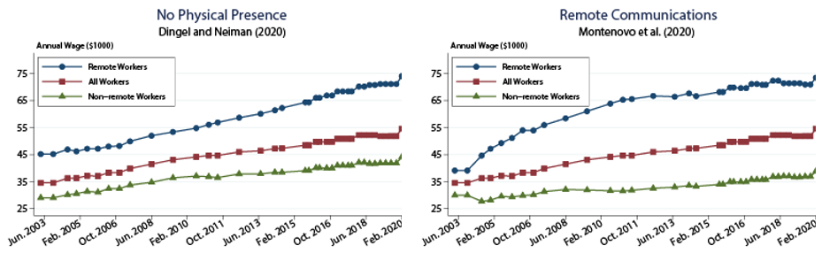 Figure 3. Differences in Wage Outcomes by Ability to Work Remotely. See accessible link for data.