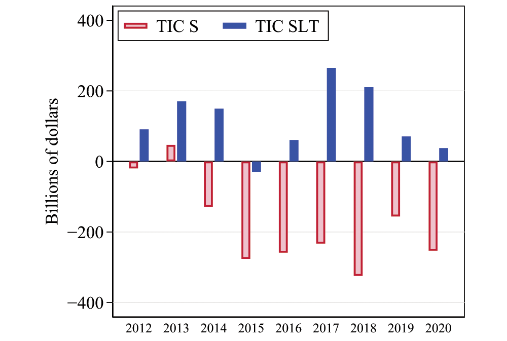 Figure 3. Net U.S. Purchases of Foreign Bonds 2012-2020. See accessible link for data.