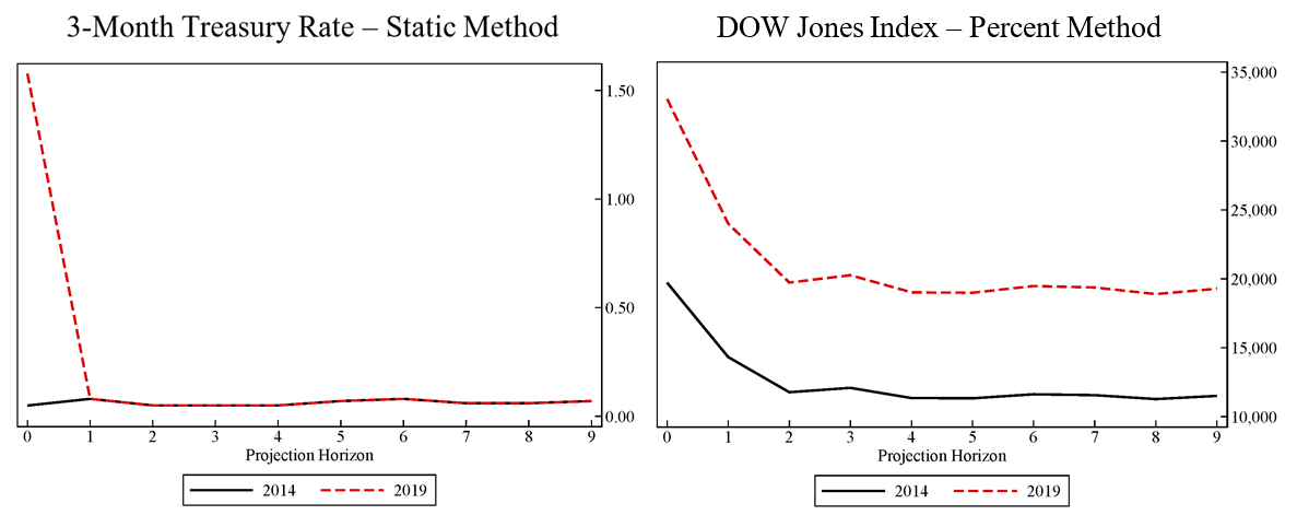 Figure 3. Methods to Move Variables Across Scenario Jump-offs. See accessible link for data.