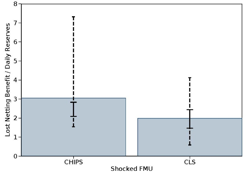 Figure 2. Estimated Loss in Netting Benefits from Hypothetical Cyber Attack on DFMU. See accessible link for data.