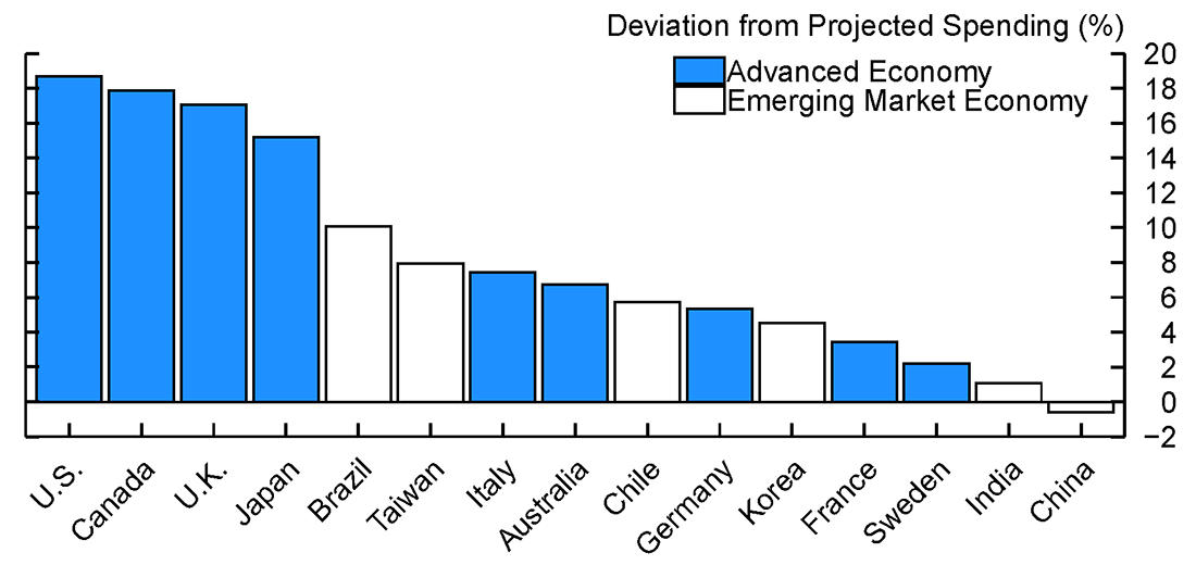 Figure 3. Estimated Pandemic Fiscal Support for Selected Countries.