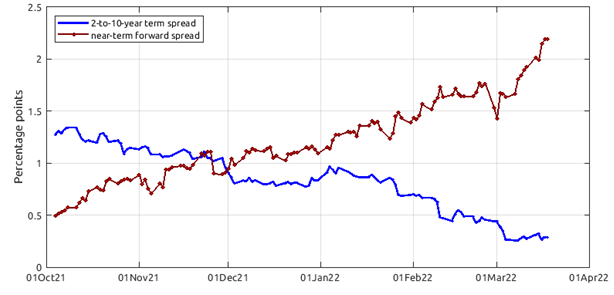 Figure 3. Term spreads over the 180 days. See accessible link for data.