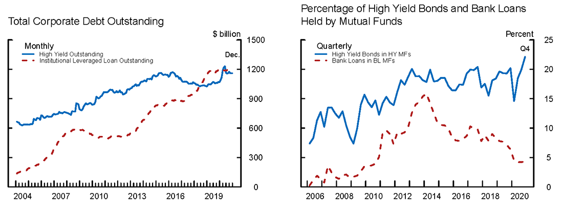 Figure 3. Corporate debt and market share of HYB and BL funds. See accessible link for data.