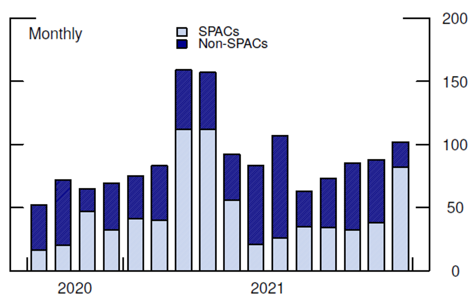 Figure 3. SPACs and non-SPAC entrants. See accessible link for data.