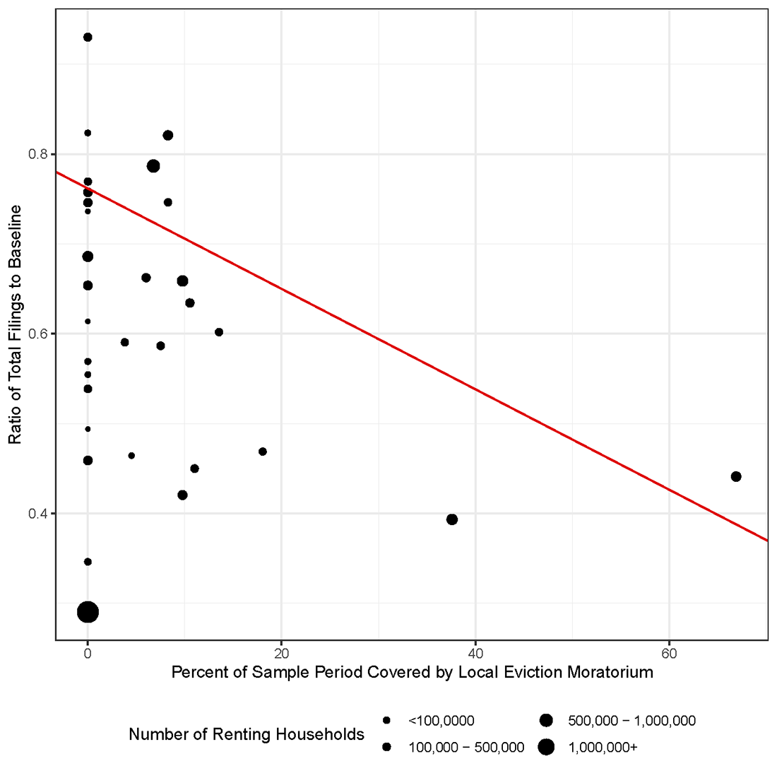 Figure 3. Eviction Filings vs. Moratorium Length by City. See accessible link for data.