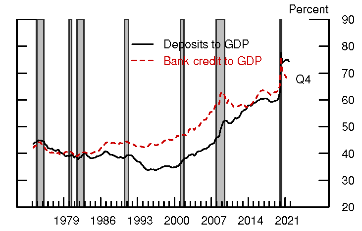Figure 3. Domestic Commercial Bank Deposits to GDP and Commercial Bank Credit to GDP Ratios. See accessible link for data.