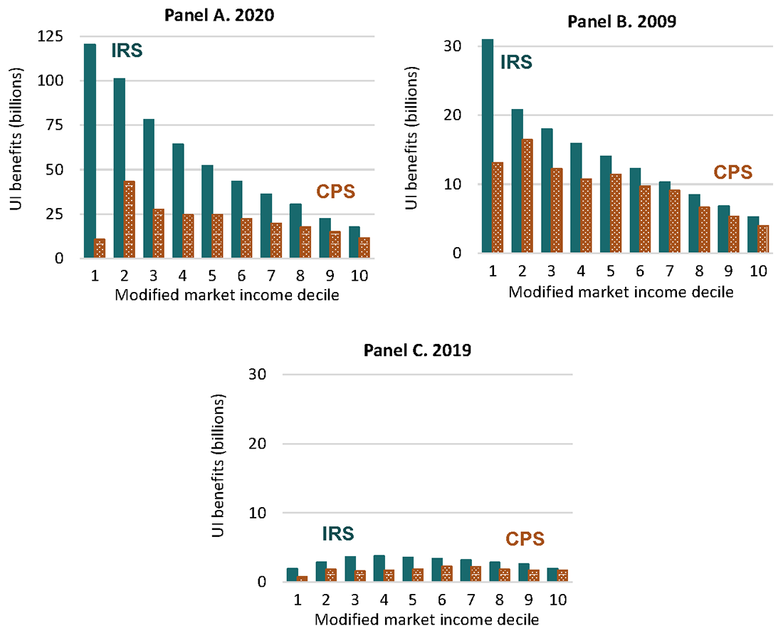 Figure 3. Distribution of UI Benefits by recipient income (by year). See accessible link for data.