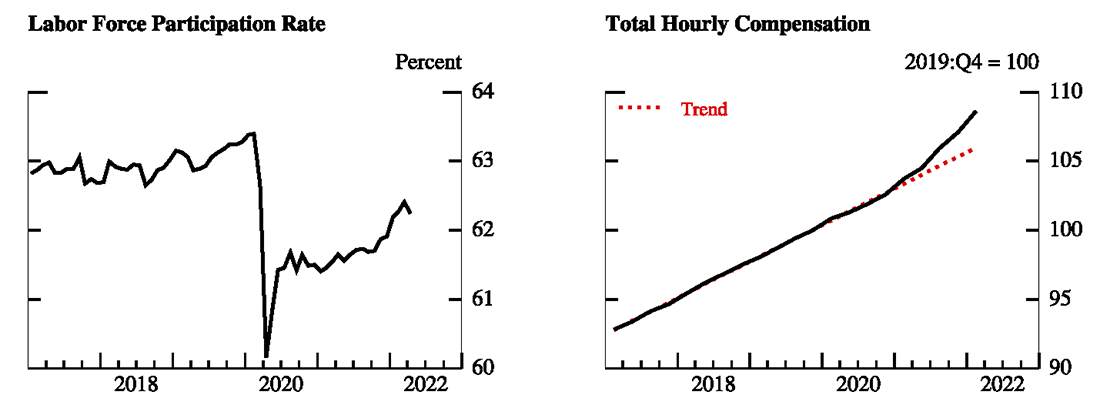 Figure 3. Labor Market. See accessible link for data.