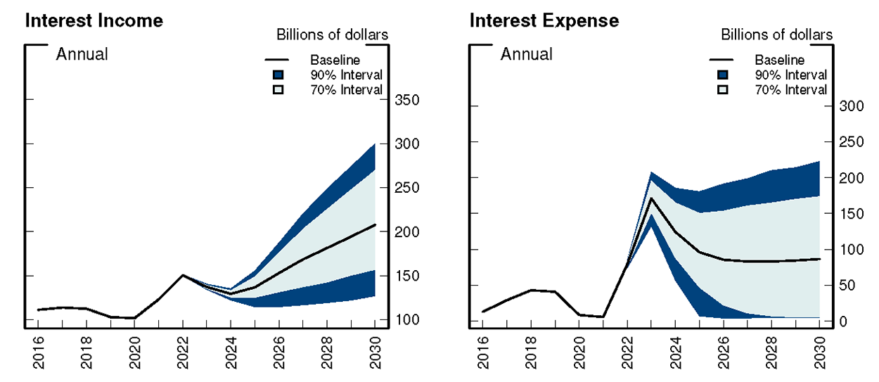 Figure 3. Interest Income and Interest Expense. See accessible link for data.