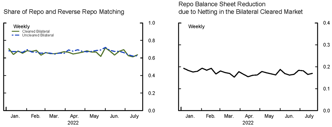 Figure 3. Cross-sectional Averages of Repo Market Activity. See accessible link for data.