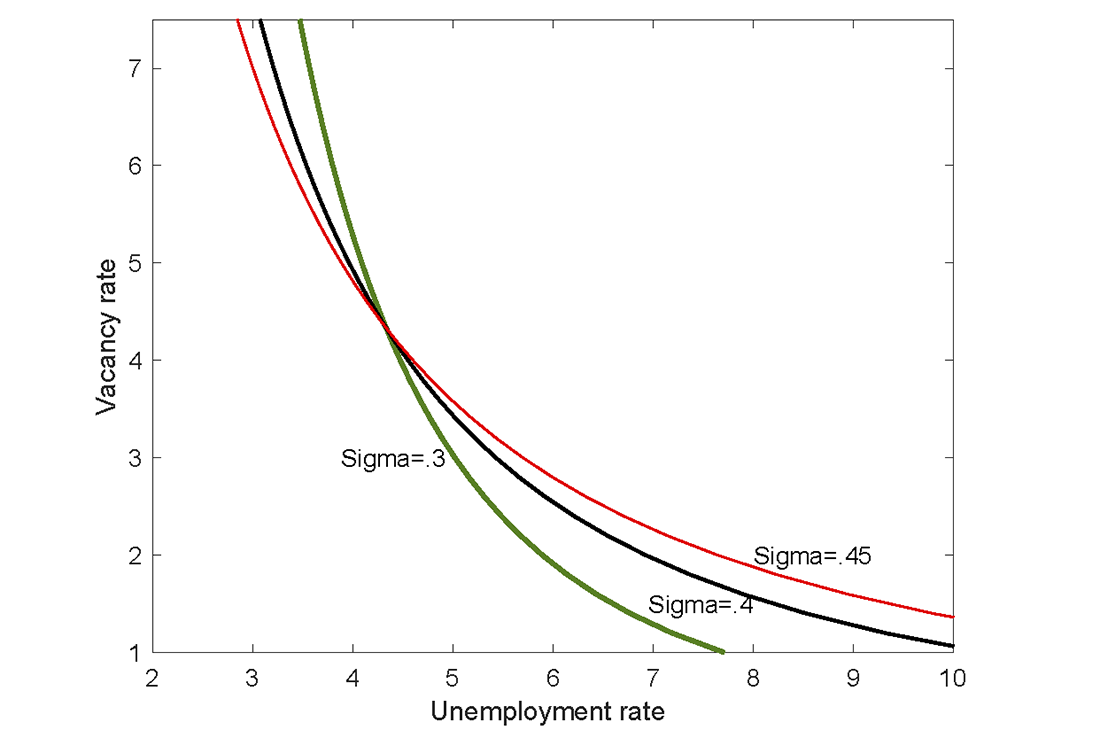 Figure 3. The Beveridge curve for different values of $$\sigma$$ (sigma). See accessible link for data.