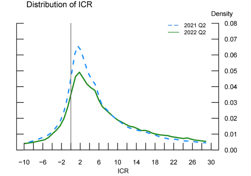Figure 3. Distribution of Historical ICR. See accessible link for data.