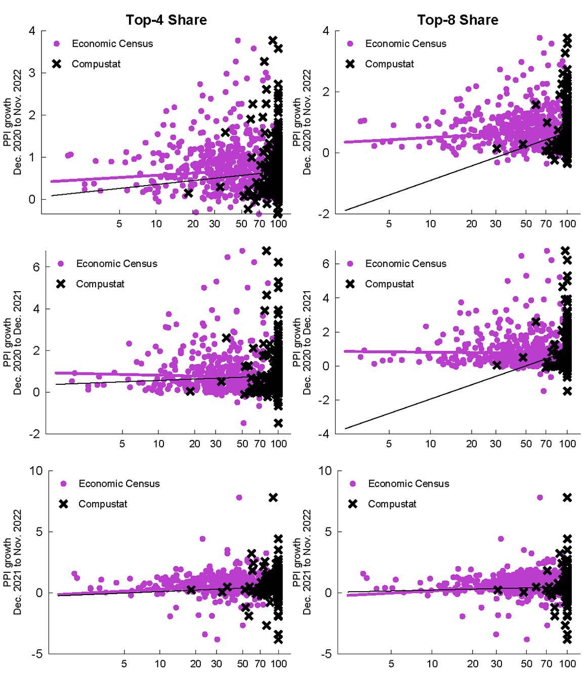 Figure 3. Concentration and price growth in Compustat and Economic Censuses. See accessible link for data.