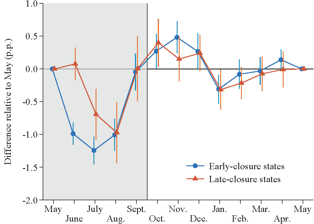 Figure 3. Seasonal shifts in female employment, by timing of school closures. See accessible link for data.