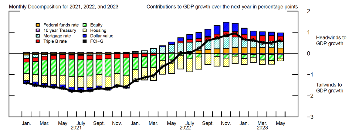 Figure 3. Financial Conditions Impulse on Growth Components. See accessible link for data.