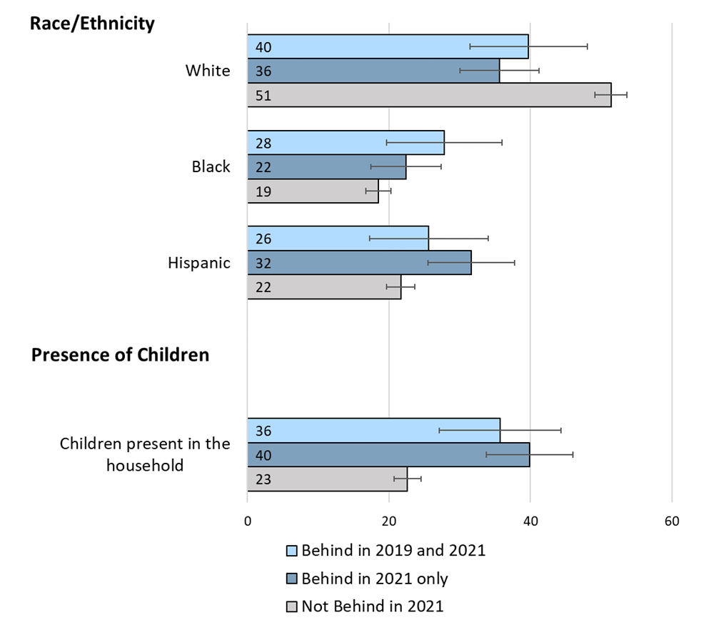 Figure 3. Distribution of Race/Ethnicity and Children in Household within Renter Groups. See accessible link for data.