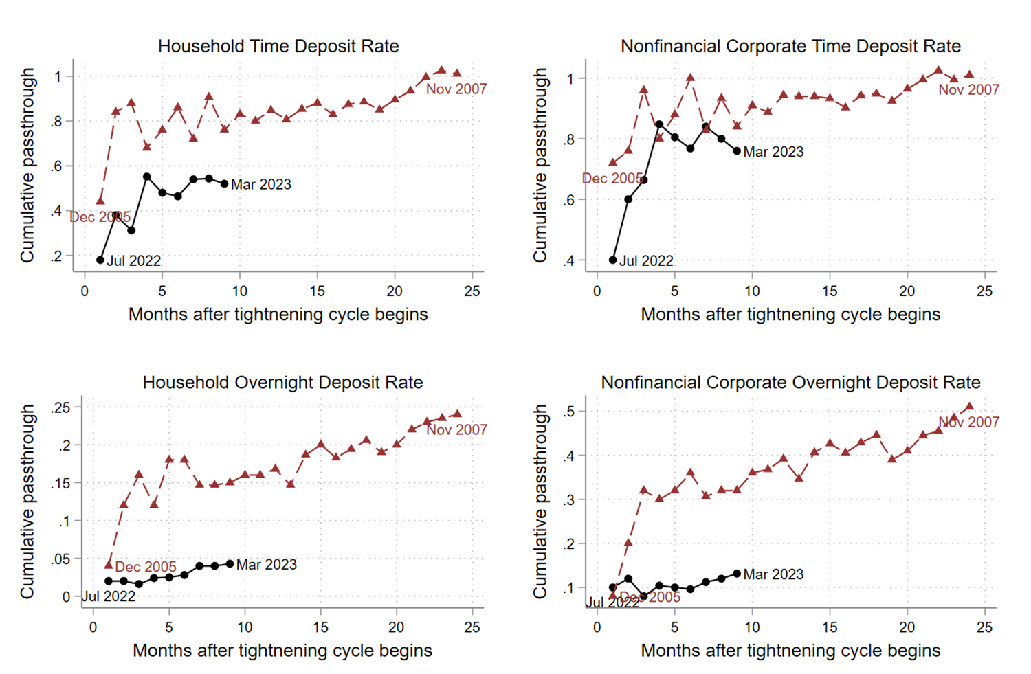 Figure 3. Cumulative Passthrough across Tightening Cycles. See accessible link for data.